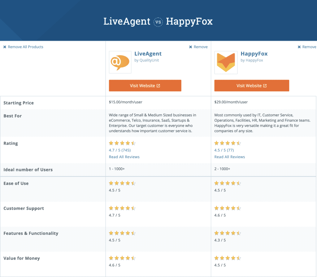 Gráfico de comparación entre LiveAgent y HappyFox