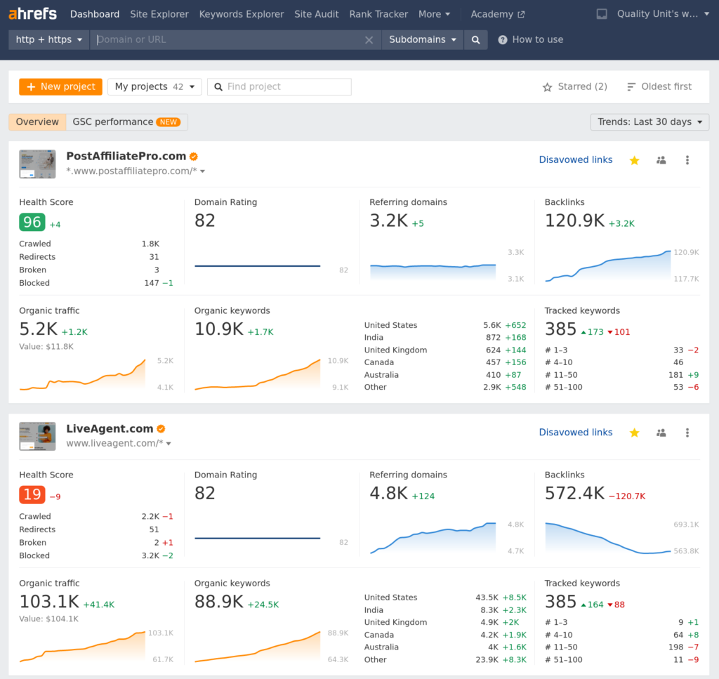Ahrefs - Rastreador de posiciones