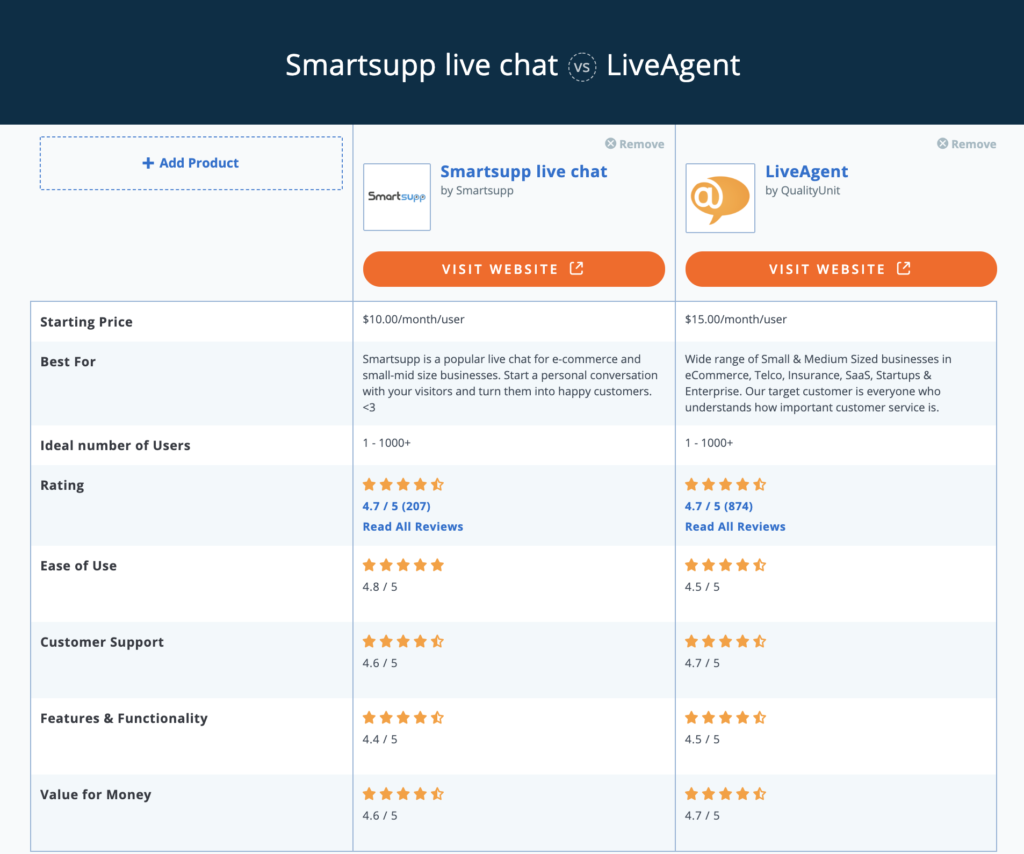 comparación de Smartsupp vs LiveAgent Capterra