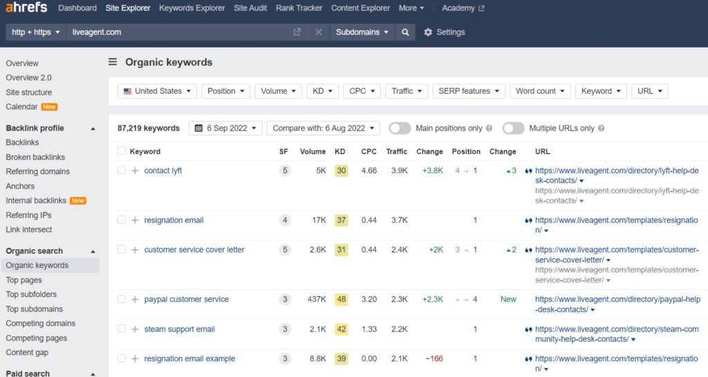 Palabras clave orgánicas de LiveAgent en Ahrefs
