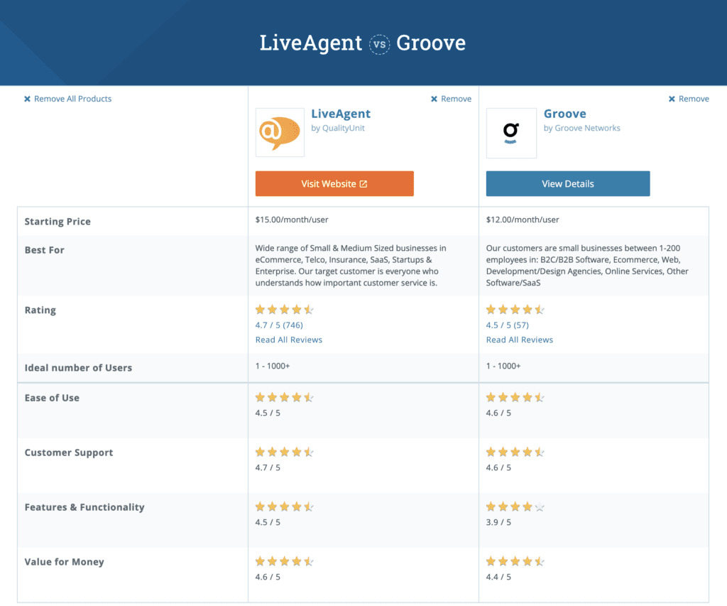 comparación chat entre liveagent y groove