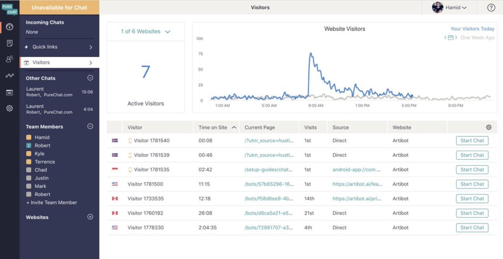 Purechat - Vista del panel principal de los visitantes